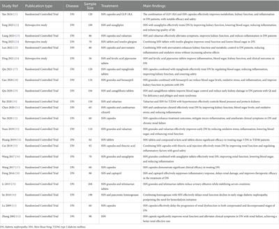Perspectives of clinical research on Shen-Shuai-Ning in the treatment of diabetic nephropathy